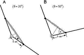 Moment arm in relation to angle