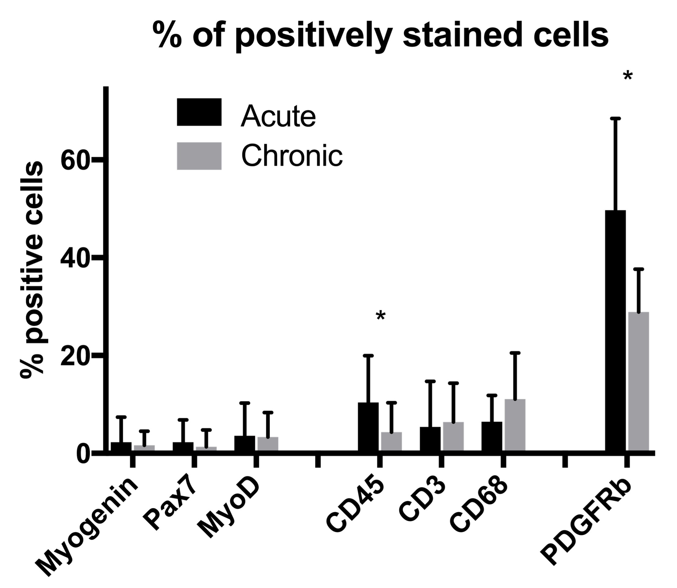 Graph comparing cell marker counts from biopsies from patients with acute or chronic lower back pain